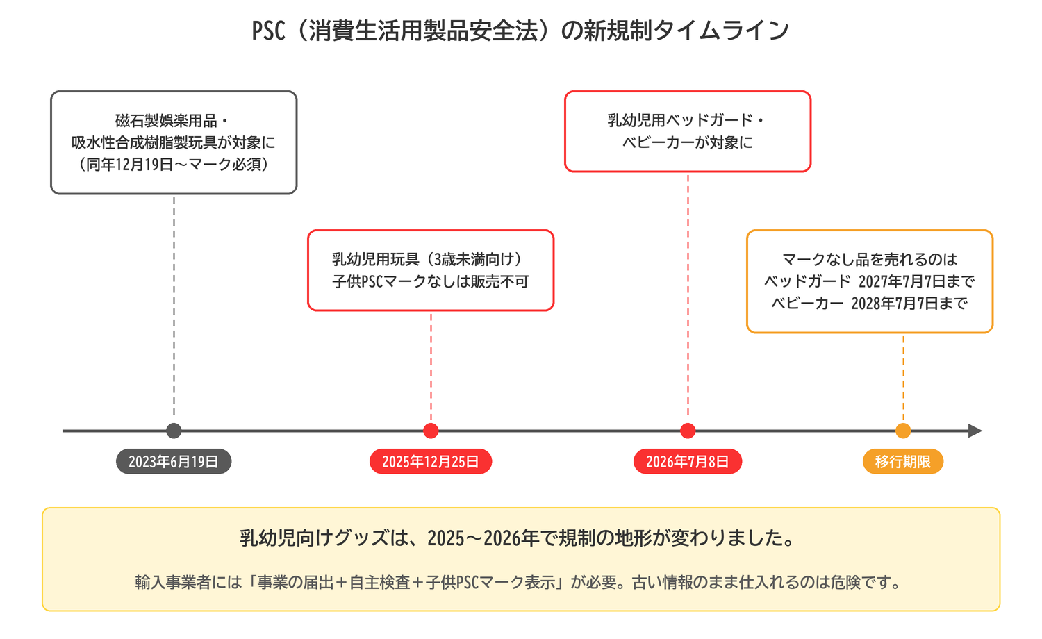 消費生活用製品安全法PSCの新規制タイムライン。2023年の玩具規制から2026年のベビーカー規制までの流れ