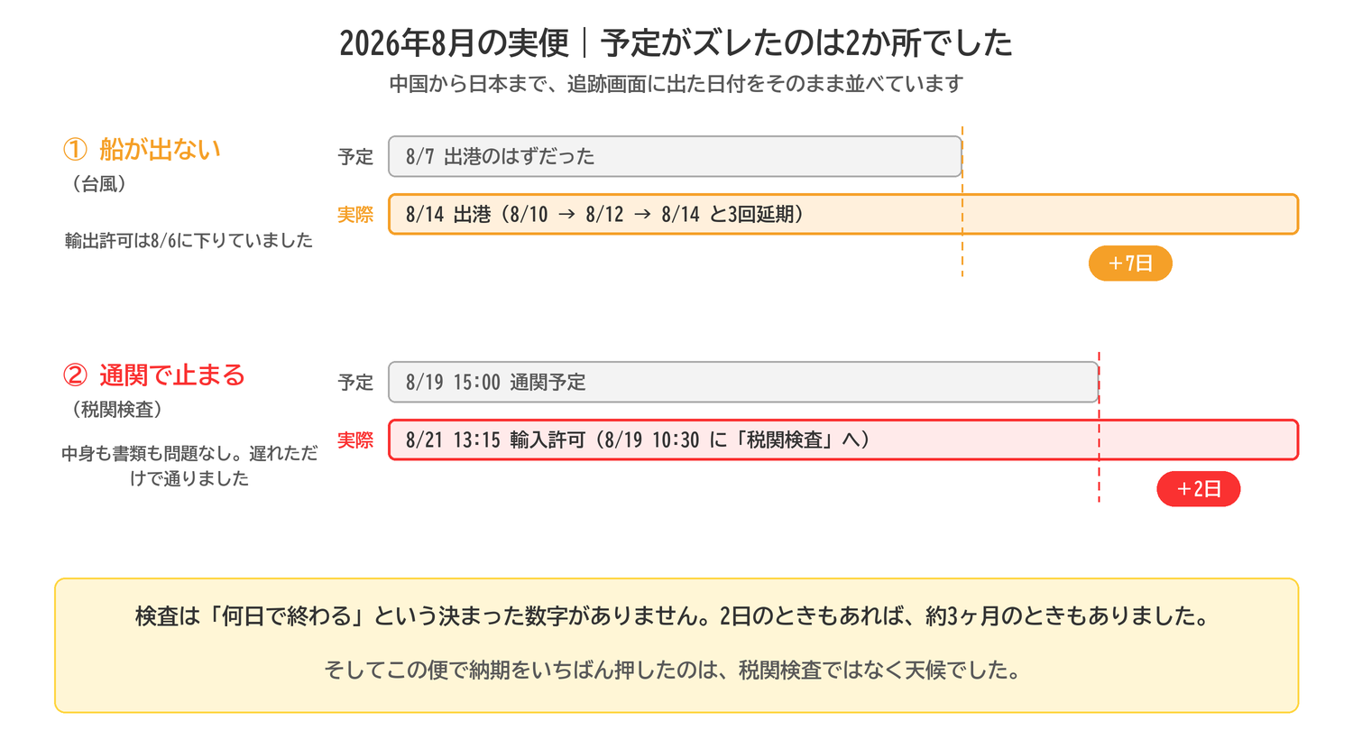 2026年8月の中国輸入の実便で予定がズレた2か所(台風による出港7日遅れと税関検査による通関2日遅れ)