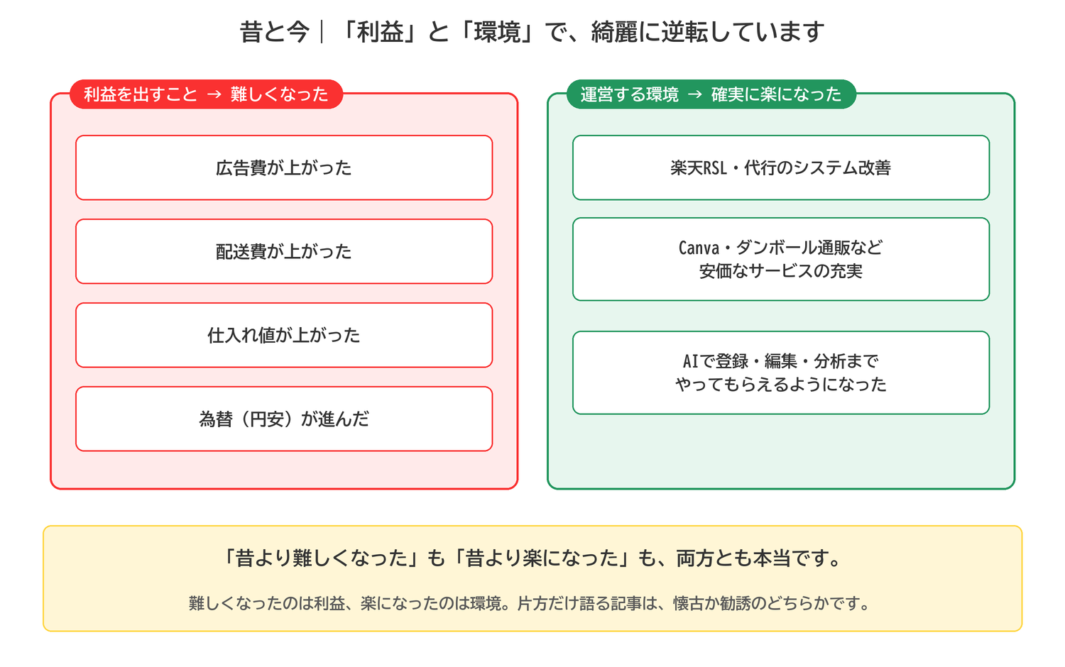 昔と今の比較。利益を出すことは難しくなったが、運営する環境は楽になったことを示した図