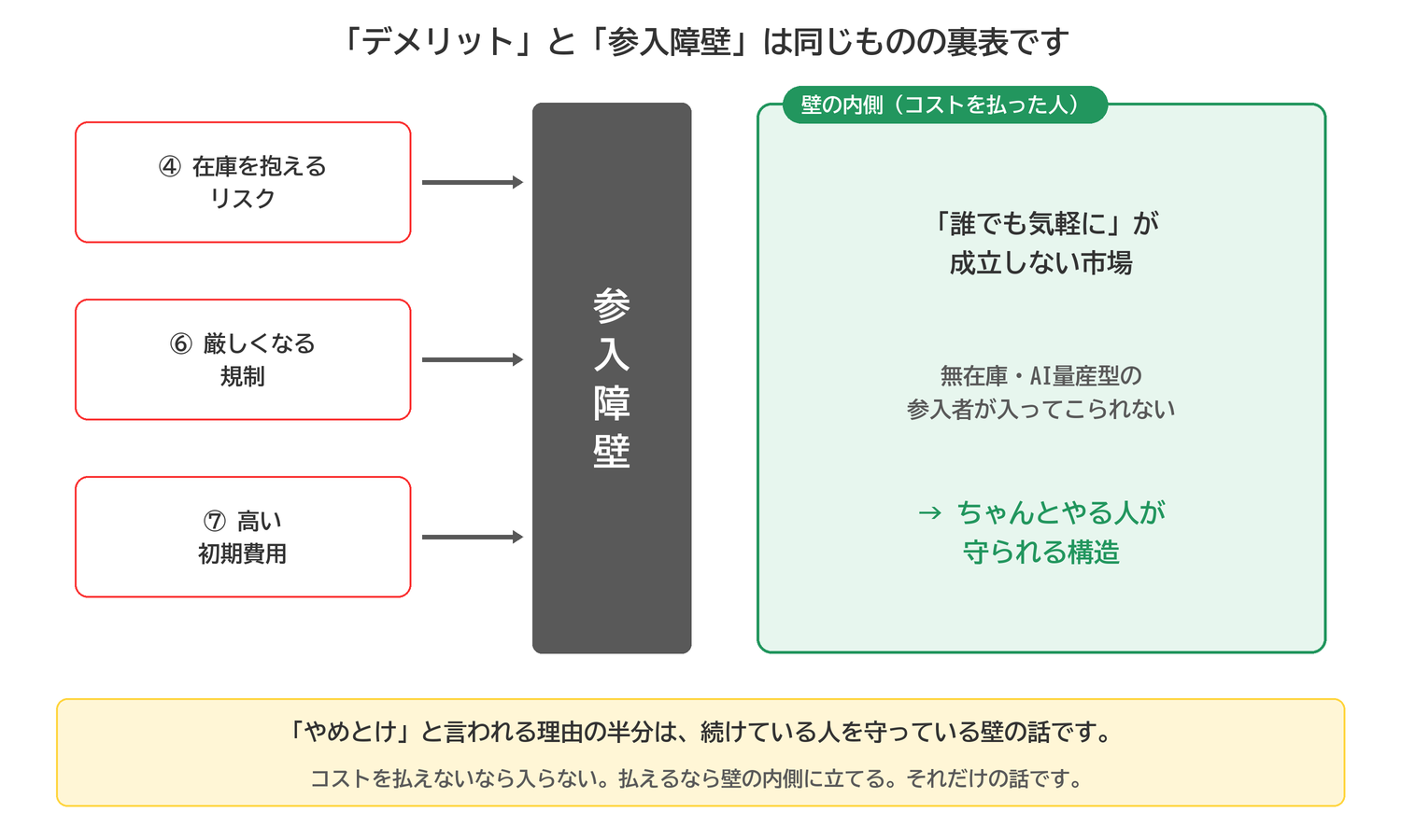 在庫リスク・規制・初期費用の3つのデメリットが参入障壁となり、コストを払った人が守られる構造を示した図