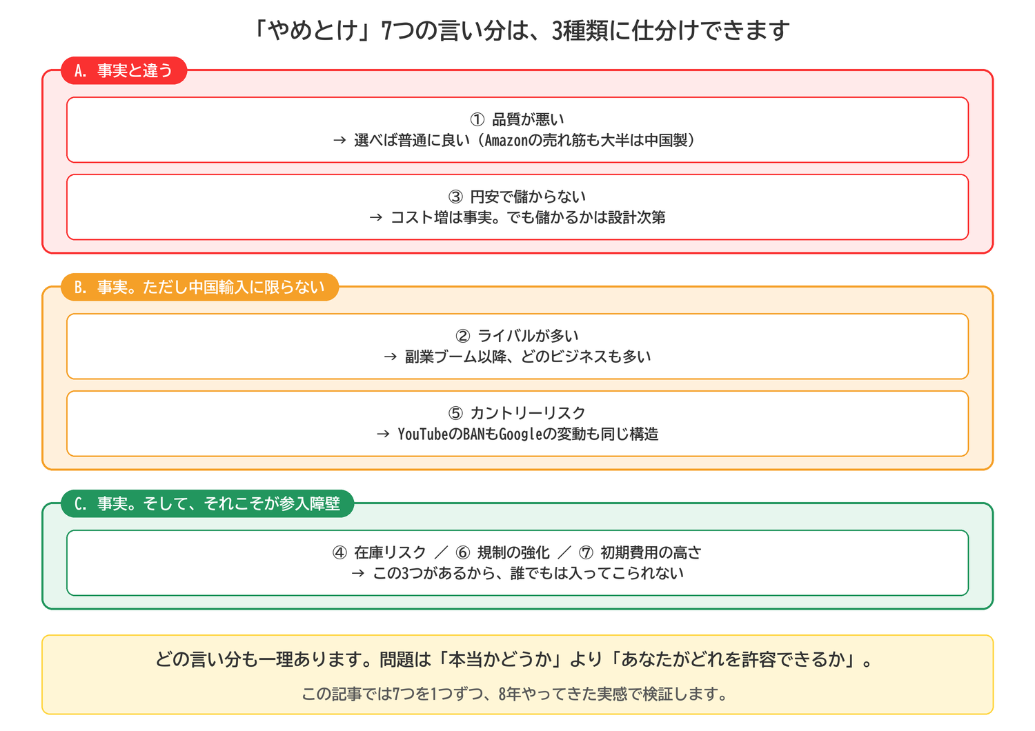 やめとけの7つの言い分を「事実と違う」「事実だが中国輸入に限らない」「事実でそれこそが参入障壁」の3種類に仕分けした図