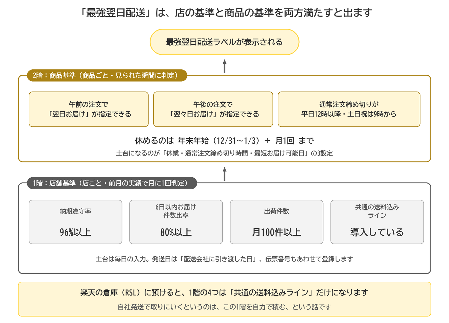 最強翌日配送は店舗基準と商品基準の2階建て。店舗基準は納期遵守率96%以上・6日以内お届け件数比率80%以上・出荷件数月100件以上・共通の送料込みライン導入