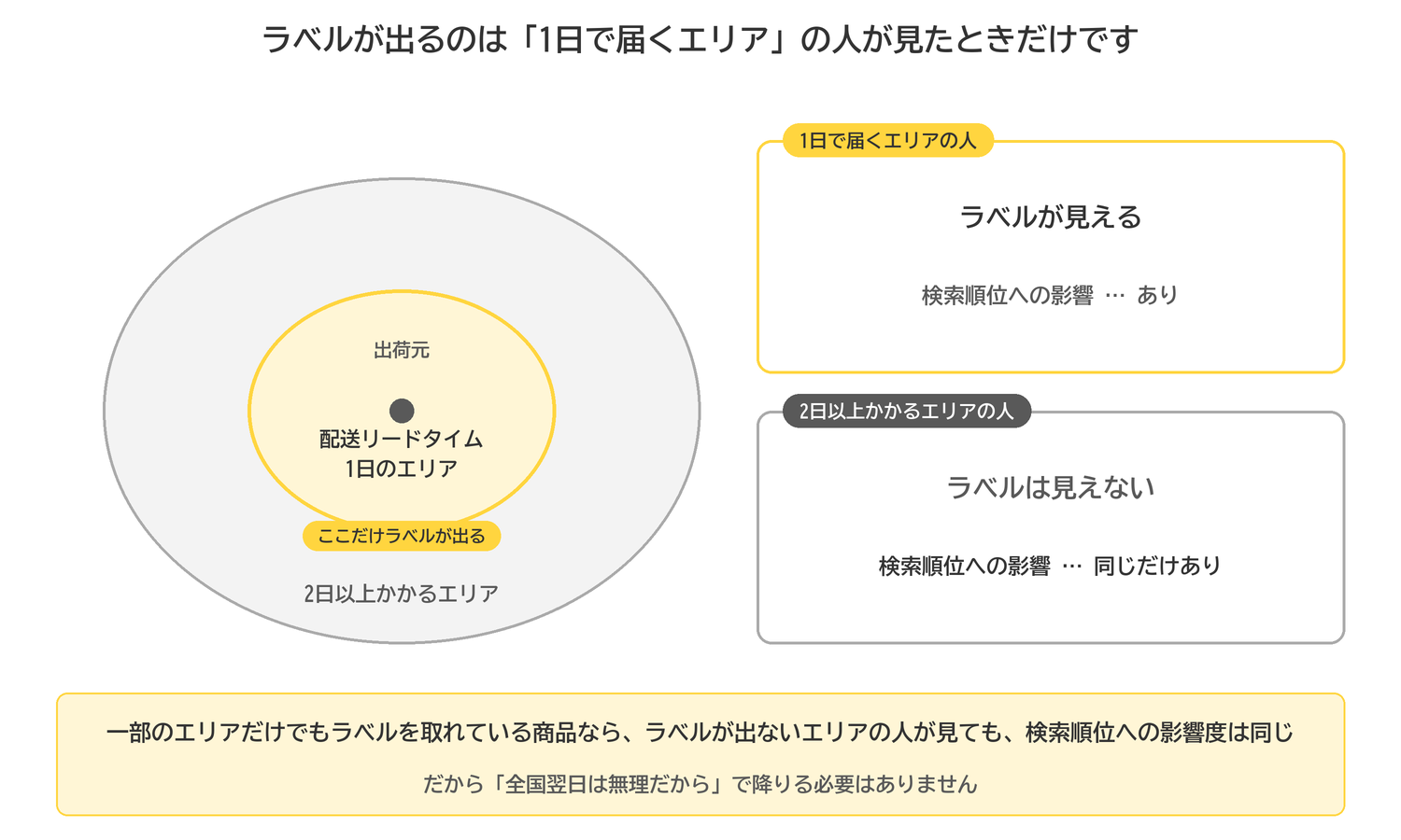 ラベルが表示されるのは配送リードタイム1日のエリアの人が見たときだけ。ただし一部エリアだけでも獲得していれば検索順位への影響度は同じ