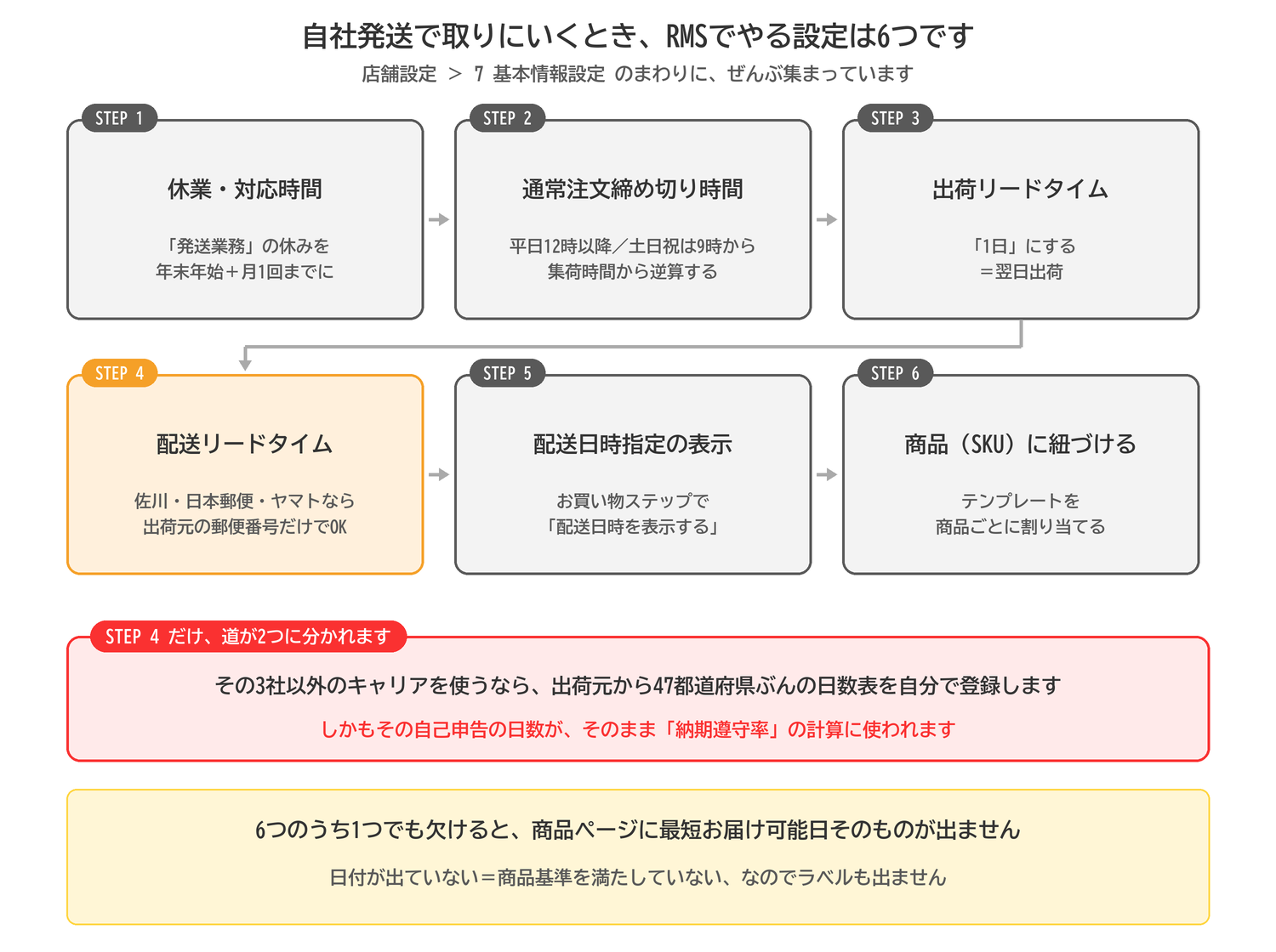 自社発送で最強翌日配送を取るためのRMS設定6ステップ。休業・対応時間、通常注文締め切り時間、出荷リードタイム、配送リードタイム、配送日時指定の表示、SKUへの紐づけ