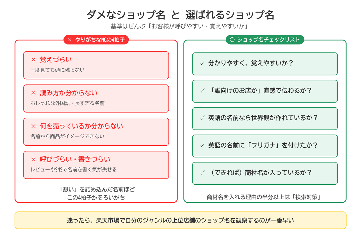 ダメなショップ名の4拍子(覚えづらい・読み方が分からない・何を売っているか分からない・呼びづらい)と、ショップ名チェックリスト5項目の比較図