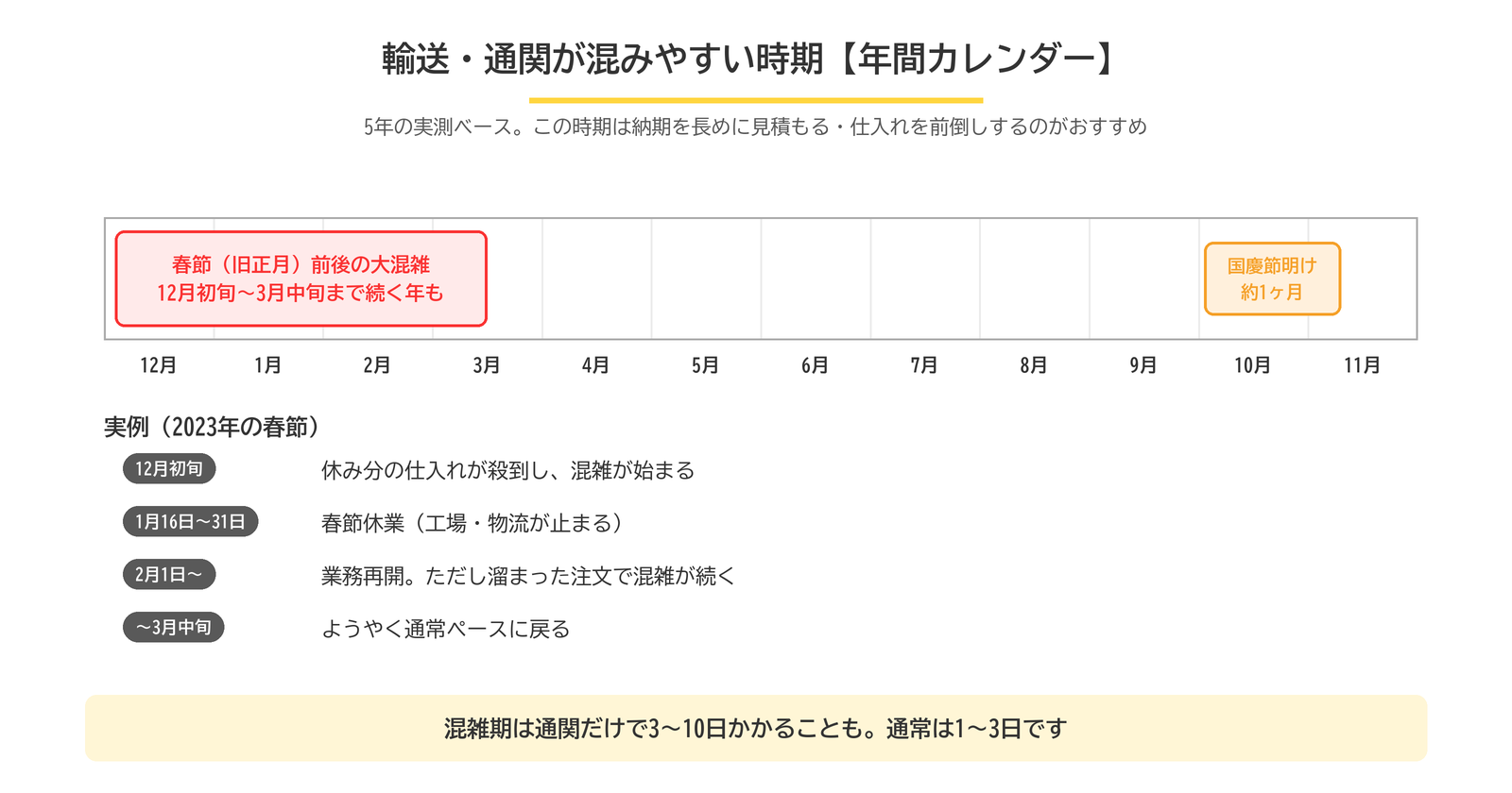輸送と通関が混みやすい時期の年間カレンダー。春節前後の12月初旬から3月中旬と国慶節明けの約1ヶ月が混雑