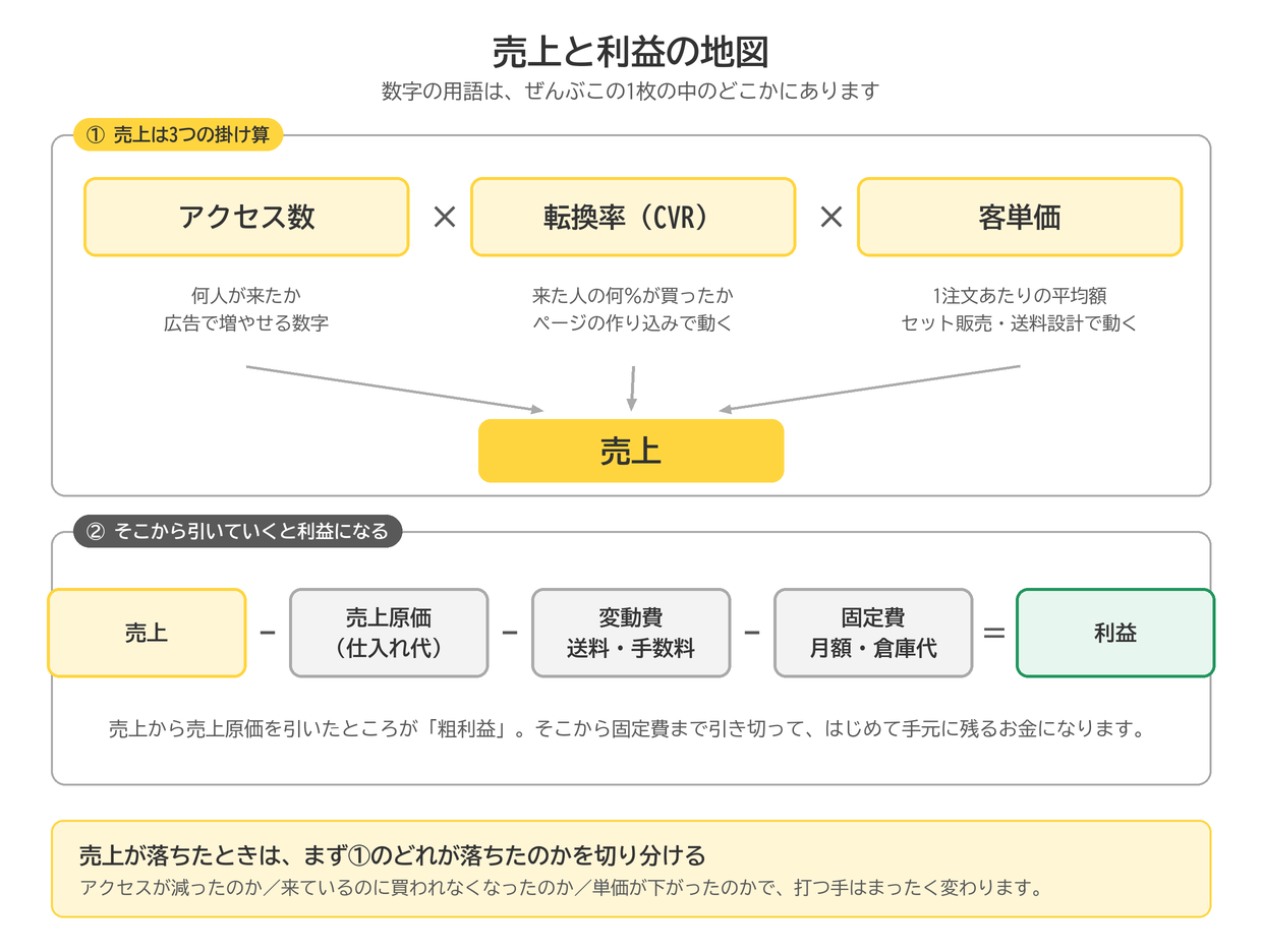 売上と利益の地図:売上はアクセス数×転換率×客単価の掛け算で、そこから売上原価・変動費・固定費を引くと利益になる
