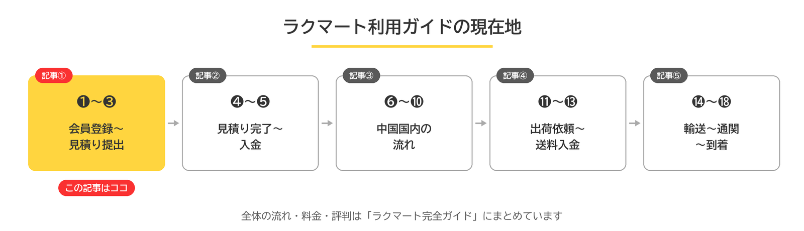 ラクマート利用ガイド5記事のうち、この記事は記事①（❶会員登録〜❸見積り提出）であることを示す現在地マップ
