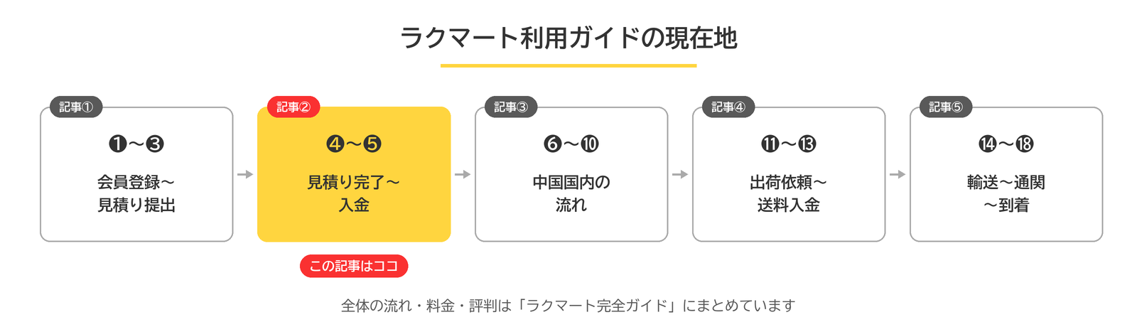 ラクマート利用ガイド5記事のうち、この記事は記事②（❹見積り完了〜❺入金）であることを示す現在地マップ