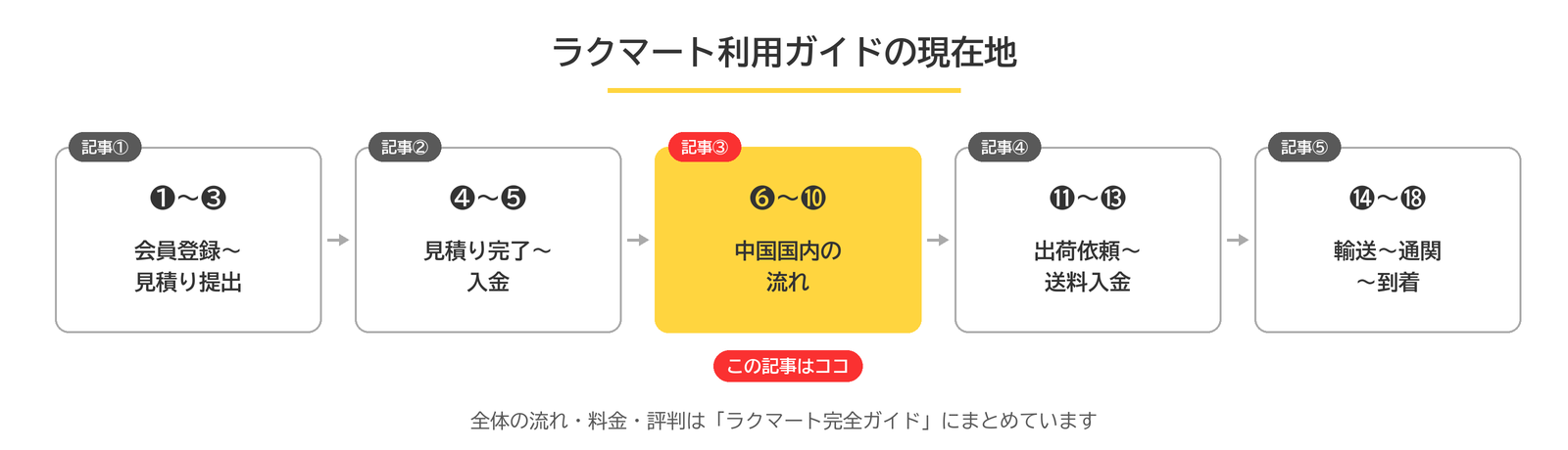 ラクマート利用ガイド5記事のうち、この記事は記事③（❻〜❿中国国内の流れ）であることを示す現在地マップ