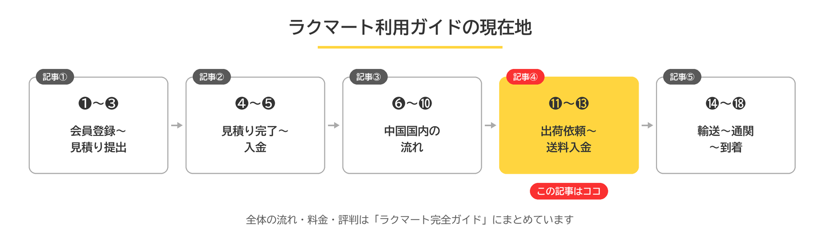 ラクマート利用ガイド5記事のうち、この記事は記事④(⓫〜⓭出荷依頼〜送料入金)であることを示す現在地マップ