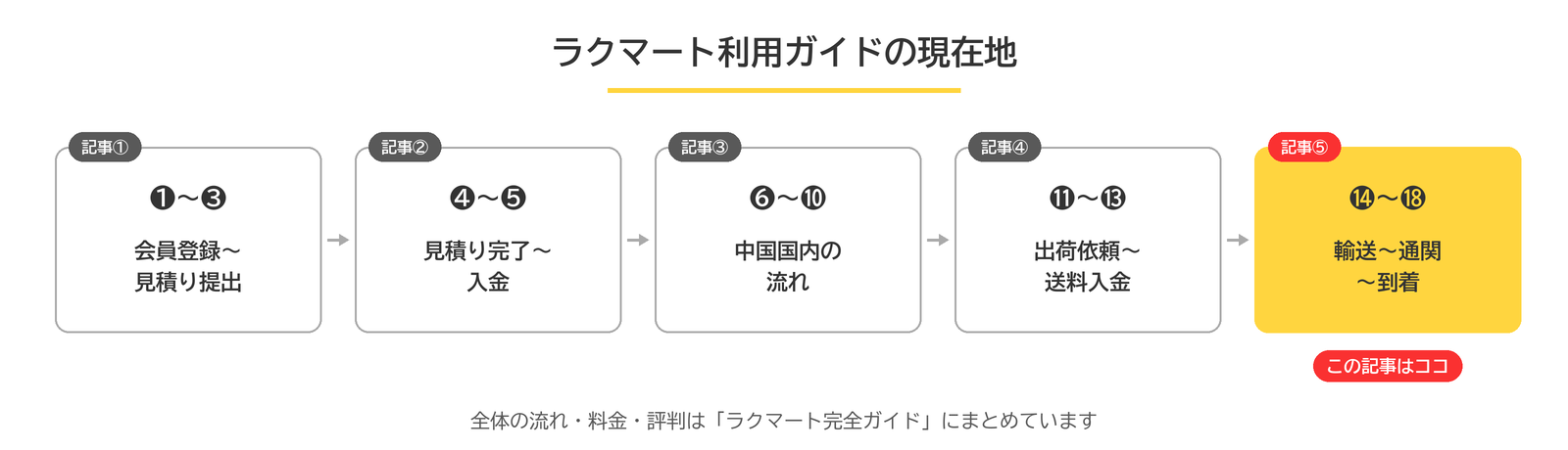 ラクマート利用ガイド5記事のうち、この記事は記事⑤(⓮〜⓲輸送〜通関〜到着)であることを示す現在地マップ