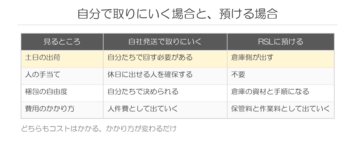 自分で取りにいく場合と、預ける場合