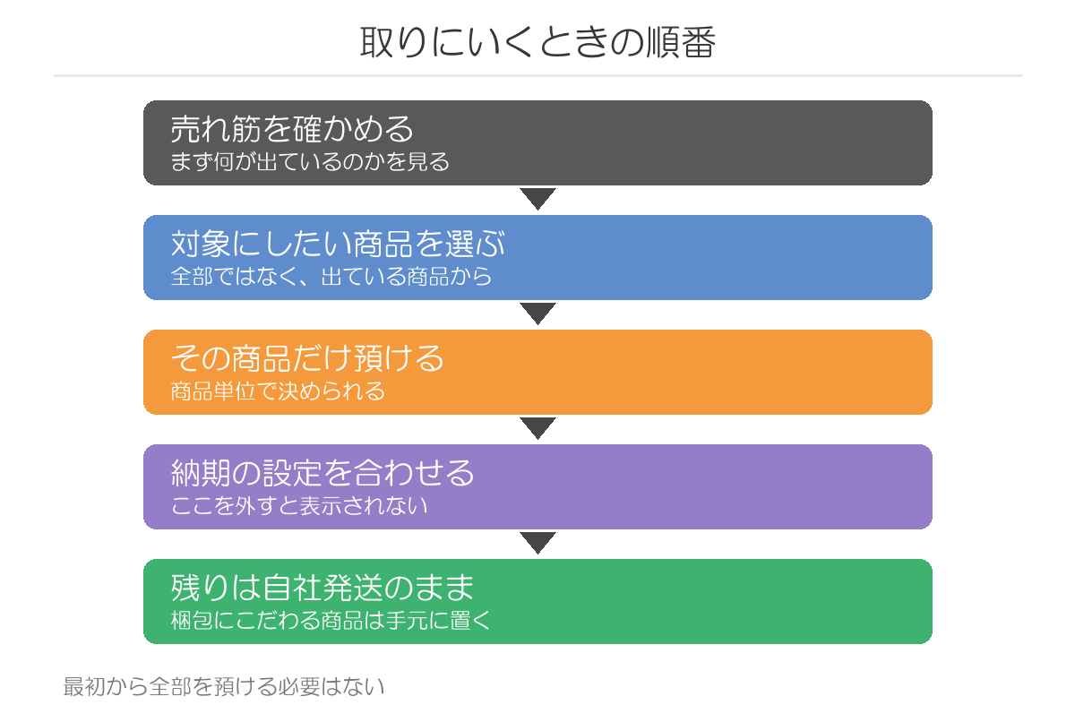 取りにいくときの順番