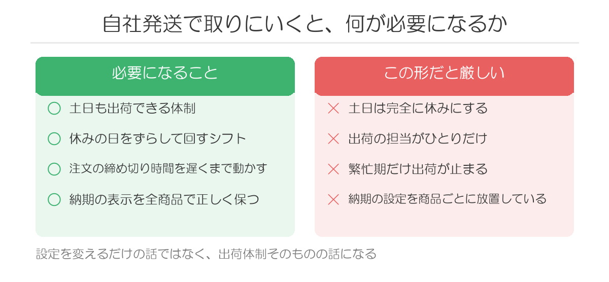 自社発送で取りにいくと、何が必要になるか