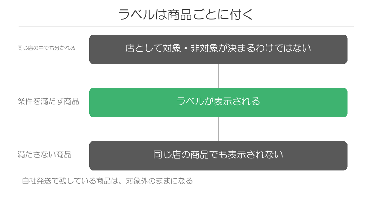 ラベルは商品ごとに付く