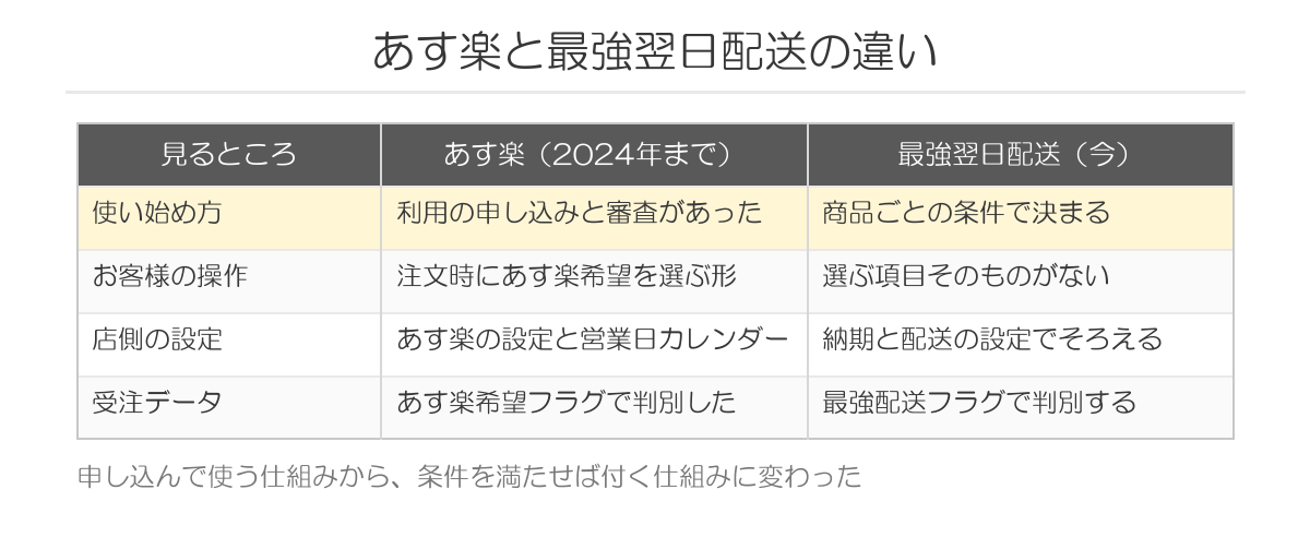 あす楽と最強翌日配送の違い