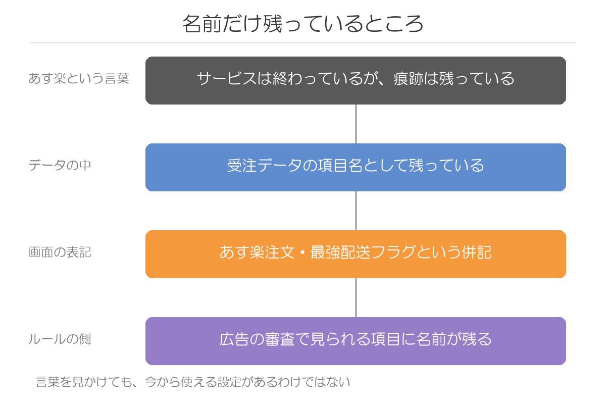 名前だけ残っているところ