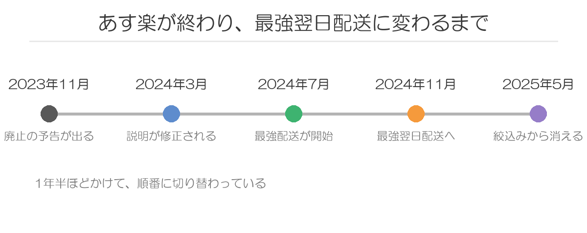 あす楽が終わり、最強翌日配送に変わるまで