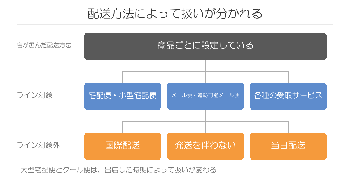 配送方法によって扱いが分かれる