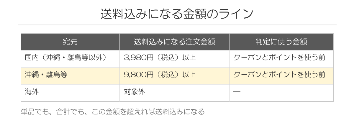 送料込みになる金額のライン