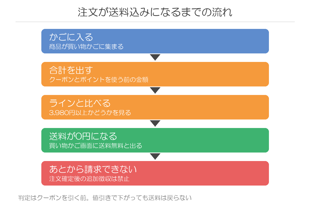 注文が送料込みになるまでの流れ