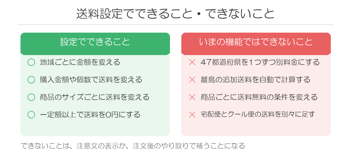 送料設定でできること・できないこと