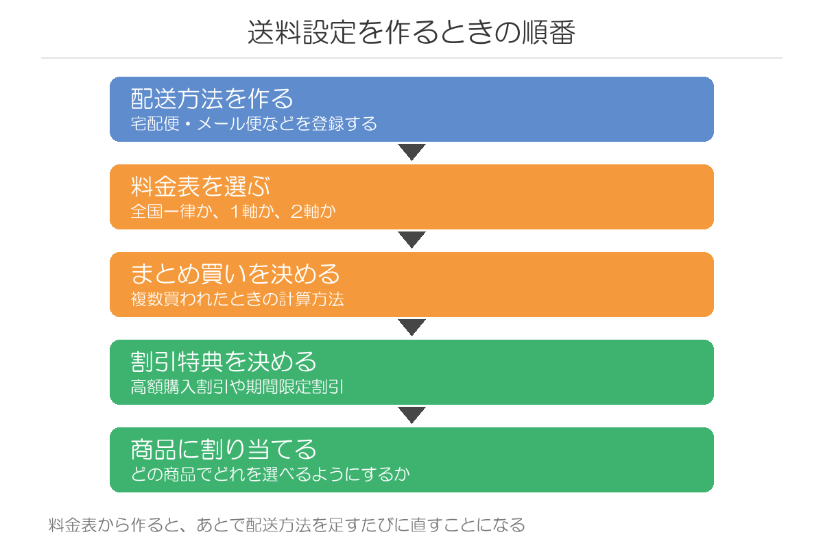 送料設定を作るときの順番