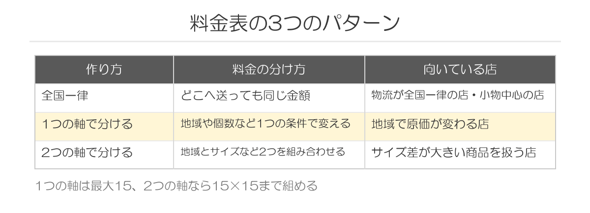 料金表の3つのパターン