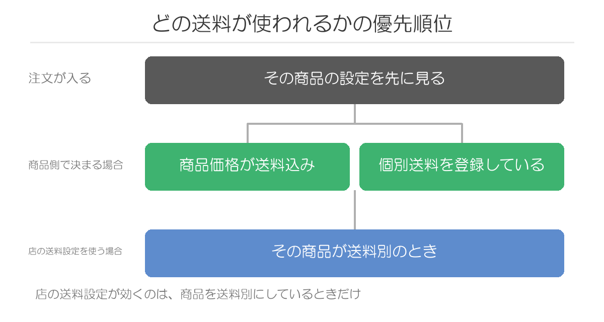 どの送料が使われるかの優先順位