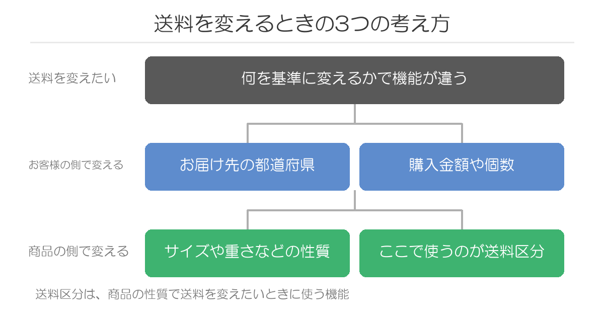 送料を変えるときの3つの考え方