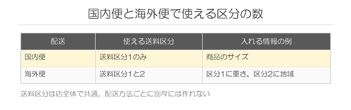 国内便と海外便で使える区分の数