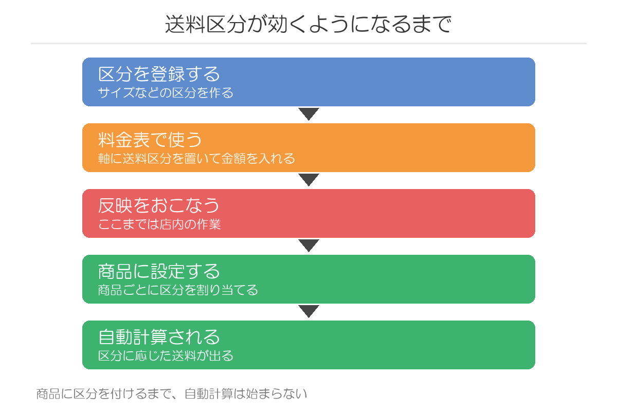 送料区分が効くようになるまで