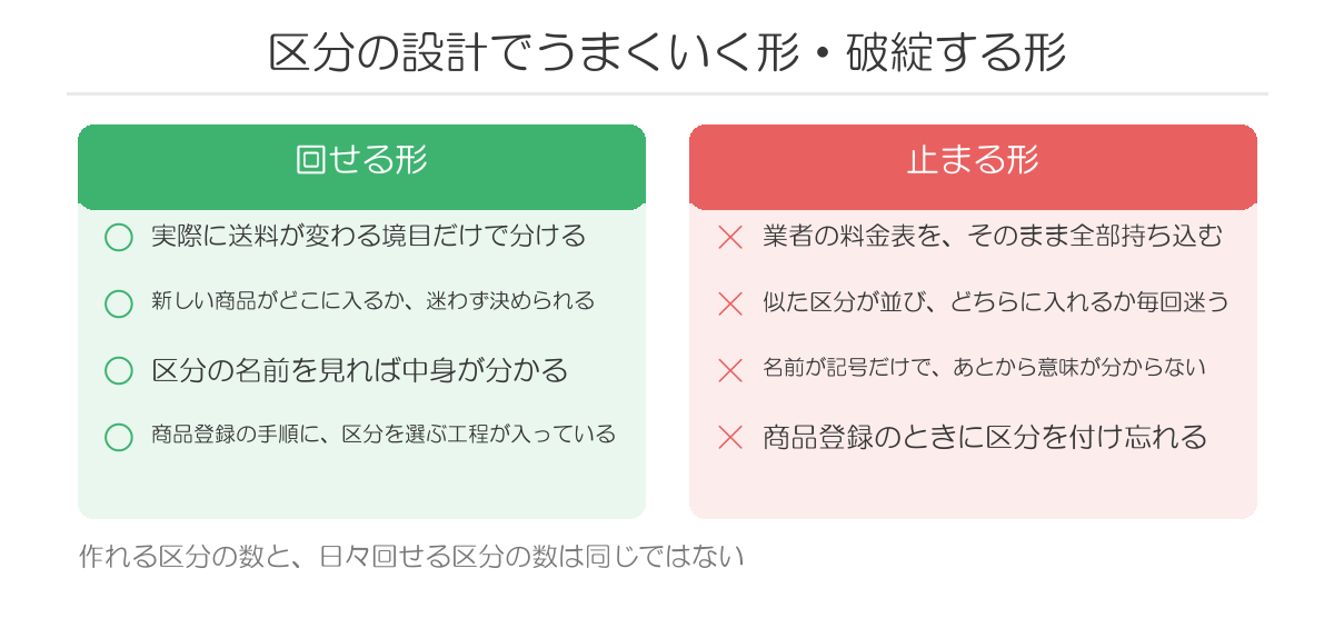 区分の設計でうまくいく形・破綻する形
