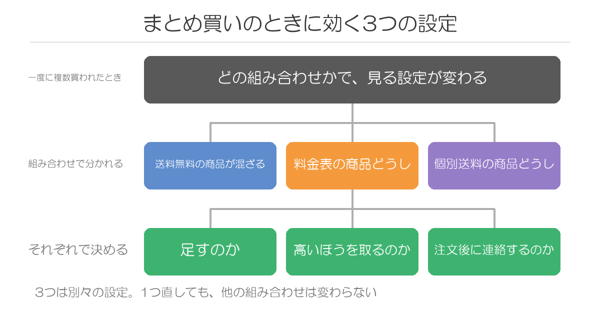 まとめ買いのときに効く3つの設定