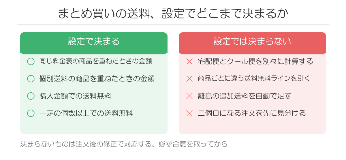 まとめ買いの送料、設定でどこまで決まるか