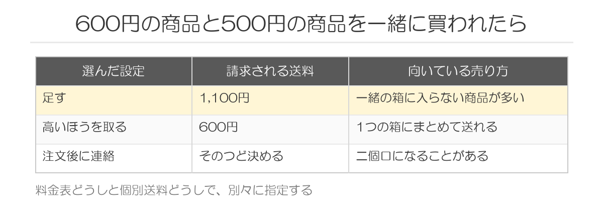 600円の商品と500円の商品を一緒に買われたら