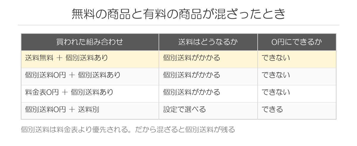 無料の商品と有料の商品が混ざったとき