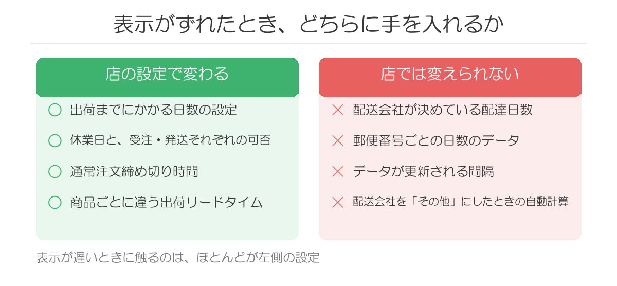 表示がずれたとき、どちらに手を入れるか