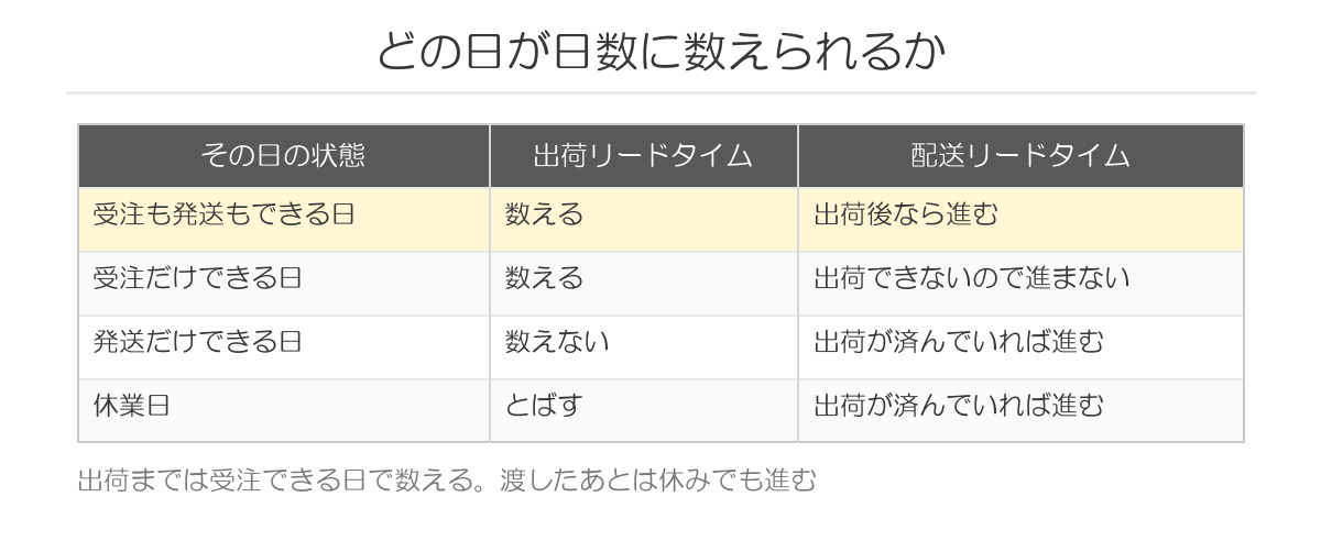 どの日が日数に数えられるか