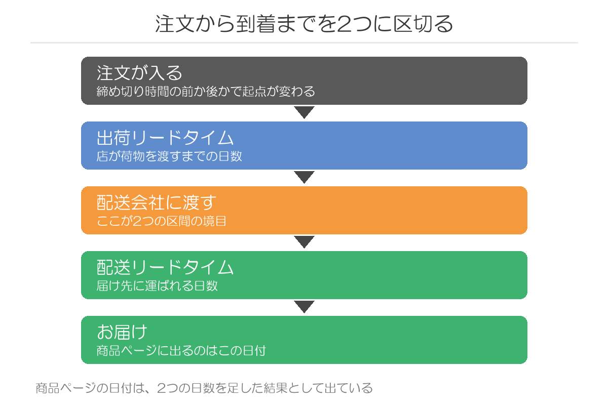 注文から到着までを2つに区切る