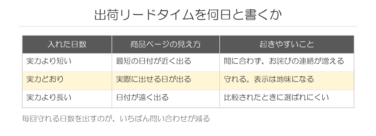 出荷リードタイムを何日と書くか