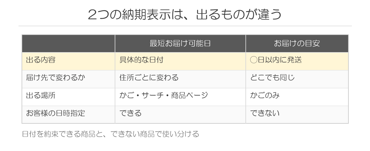 2つの納期表示は、出るものが違う