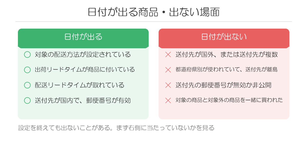 日付が出る商品・出ない場面