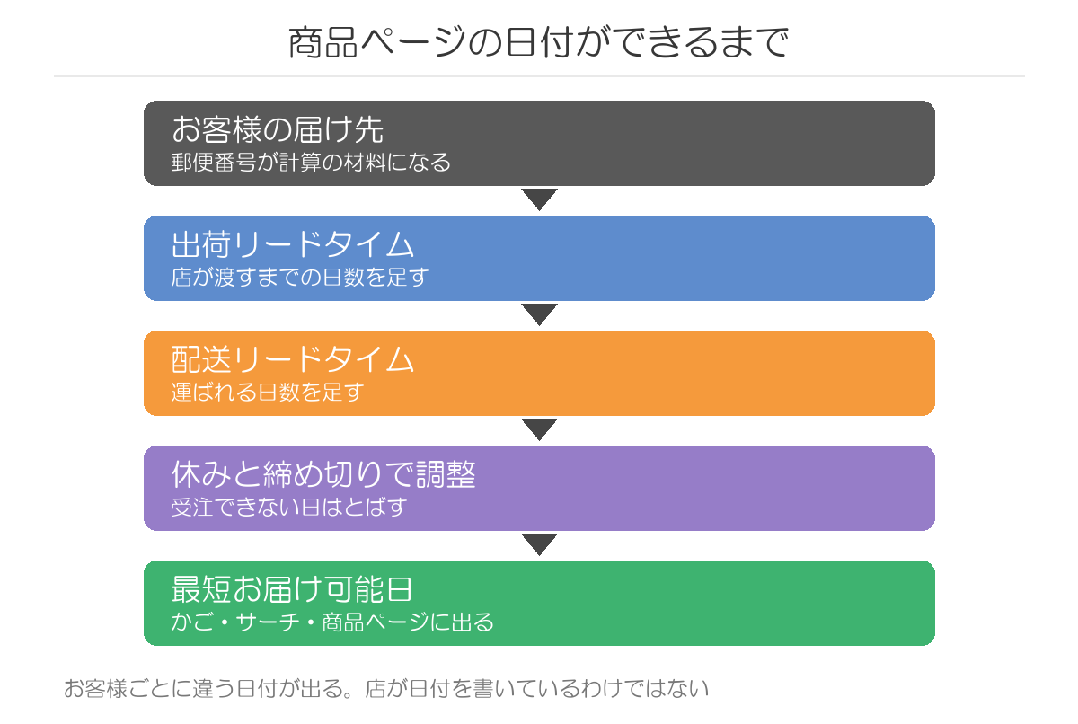 商品ページの日付ができるまで