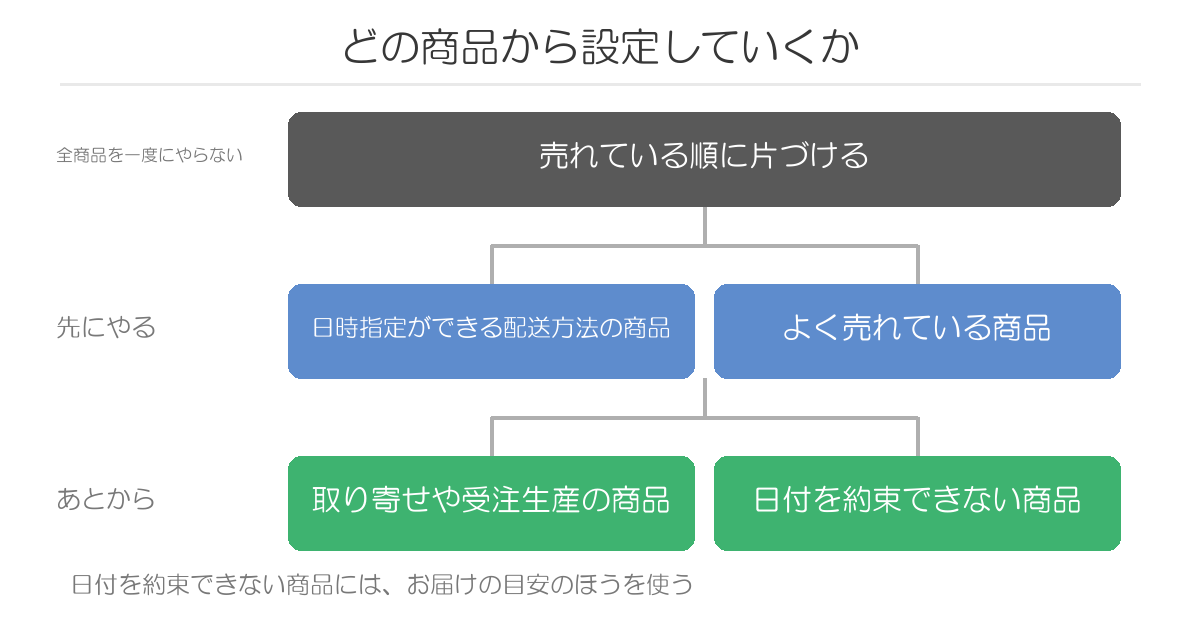 どの商品から設定していくか