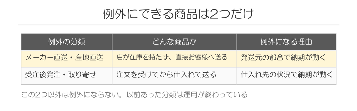 例外にできる商品は2つだけ