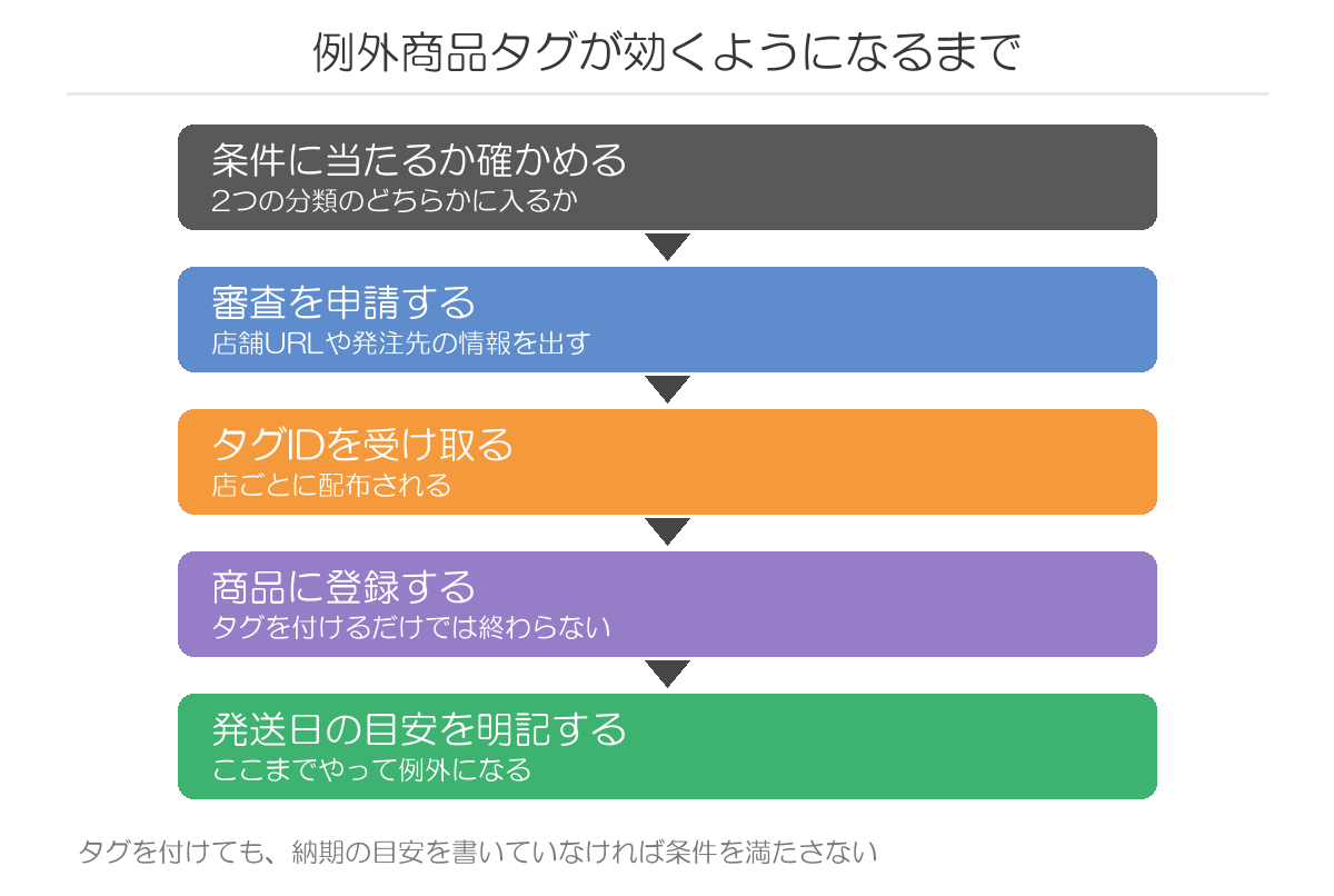 例外商品タグが効くようになるまで