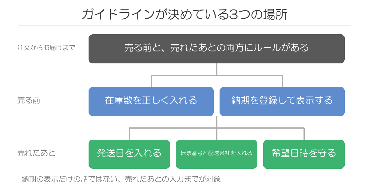 ガイドラインが決めている3つの場所