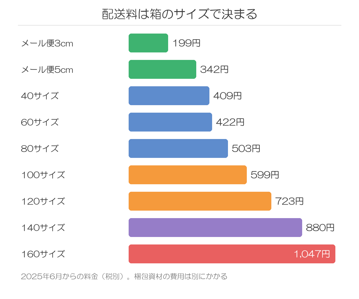 配送料は箱のサイズで決まる